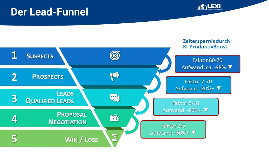 Der Leadfunnel im Outbound - gezielt potentielle Kundenansprechen und hoch effizient sein