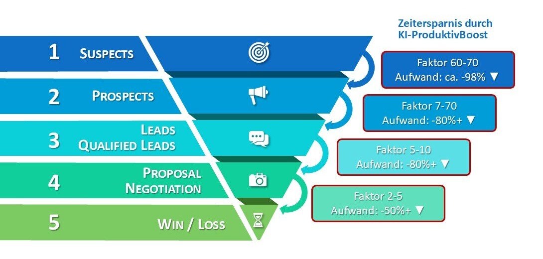 Der_KI-Leadfunnel